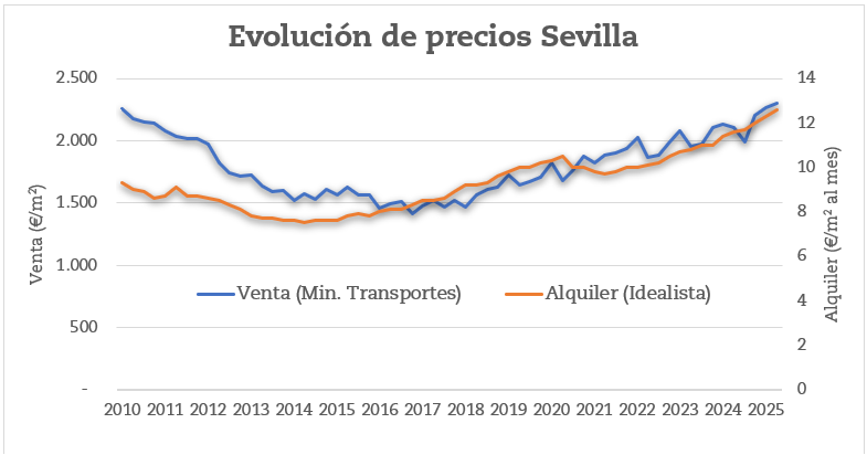 Evolución del precio de la vivienda en Sevilla